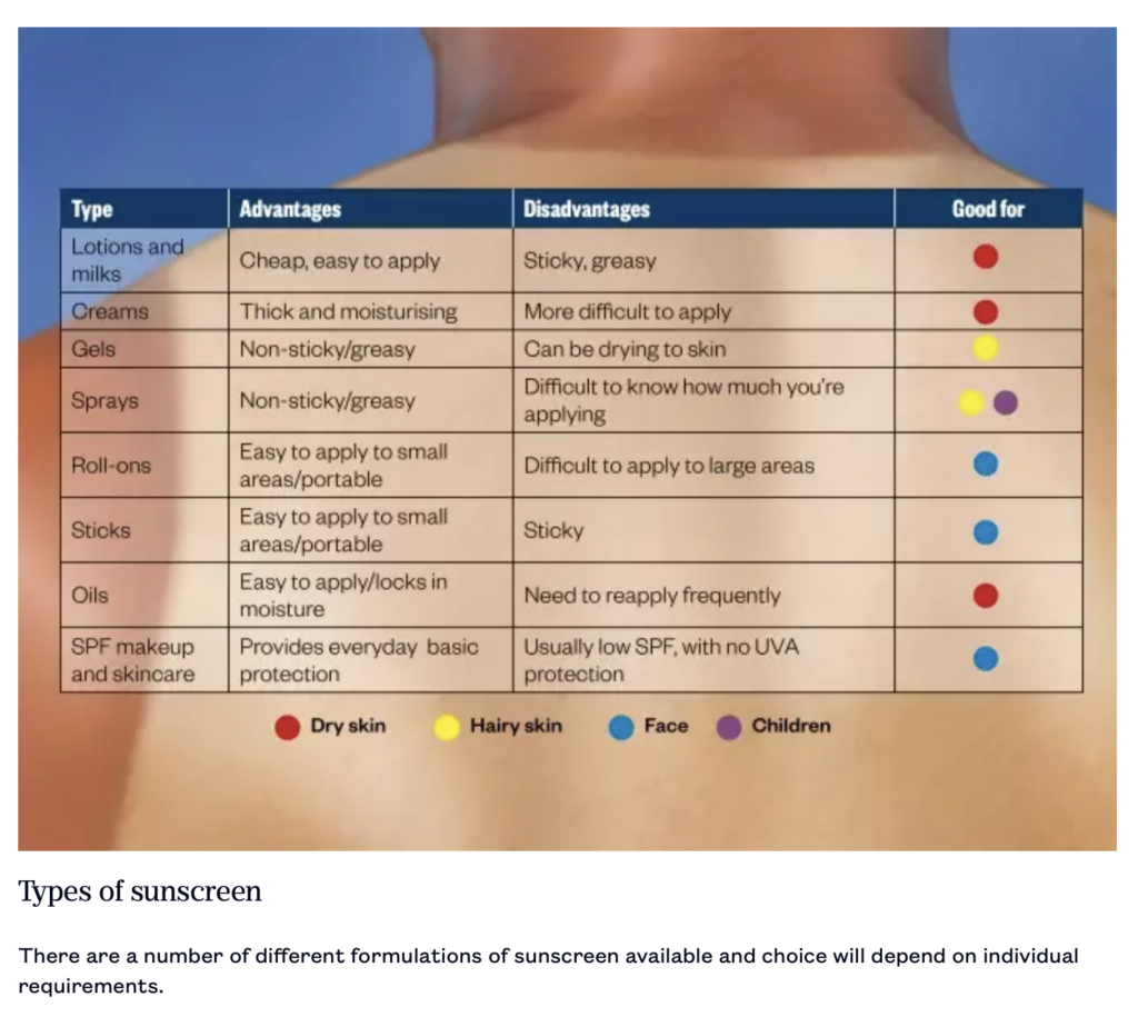 Types of sunscreens